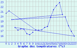 Courbe de tempratures pour Sgur-le-Chteau (19)