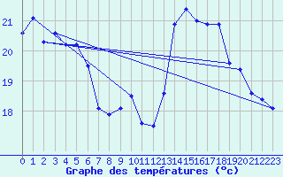 Courbe de tempratures pour Lauwersoog Aws