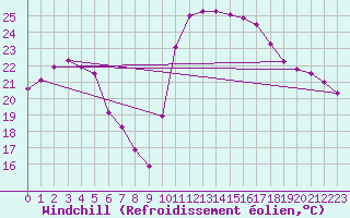 Courbe du refroidissement olien pour Verges (Esp)