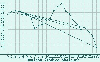 Courbe de l'humidex pour Toussus-le-Noble (78)