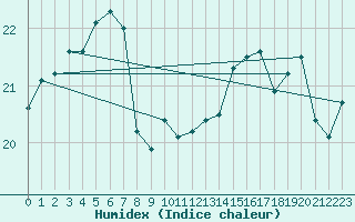 Courbe de l'humidex pour Dieppe (76)