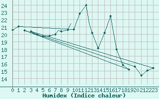 Courbe de l'humidex pour Valley