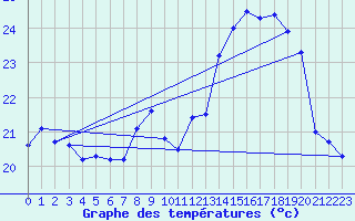 Courbe de tempratures pour Biscarrosse (40)