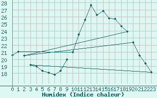 Courbe de l'humidex pour Tours (37)