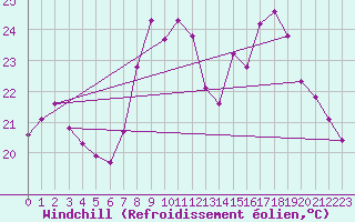 Courbe du refroidissement olien pour Malbosc (07)