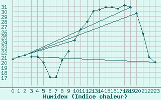 Courbe de l'humidex pour Aoste (It)