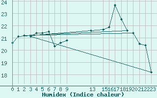 Courbe de l'humidex pour Gand (Be)