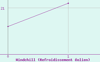 Courbe du refroidissement �olien pour Herserange (54)