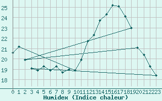 Courbe de l'humidex pour Cazaux (33)