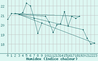 Courbe de l'humidex pour Brugge (Be)