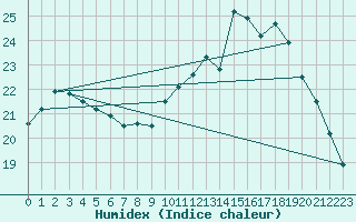 Courbe de l'humidex pour Creil (60)