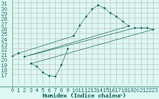 Courbe de l'humidex pour Biarritz (64)