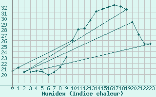 Courbe de l'humidex pour Saint Benot (11)