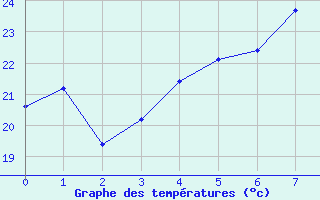 Courbe de tempratures pour Yenierenkoy