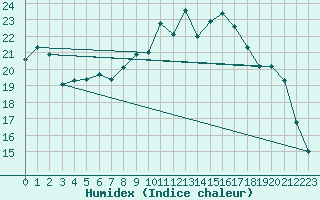 Courbe de l'humidex pour Beauvais (60)