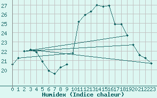 Courbe de l'humidex pour Millau (12)