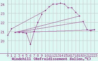 Courbe du refroidissement olien pour Cap Sagro (2B)