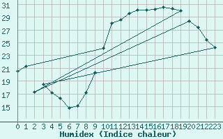 Courbe de l'humidex pour Dax (40)