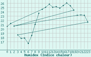 Courbe de l'humidex pour Leucate (11)