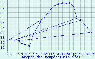 Courbe de tempratures pour Soria (Esp)