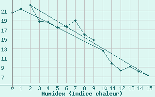 Courbe de l'humidex pour Olympic Dam