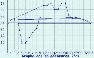 Courbe de tempratures pour Cap Mele (It)