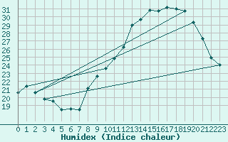 Courbe de l'humidex pour La Beaume (05)