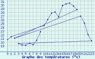 Courbe de tempratures pour Bziers Cap d
