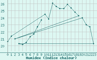 Courbe de l'humidex pour Siracusa