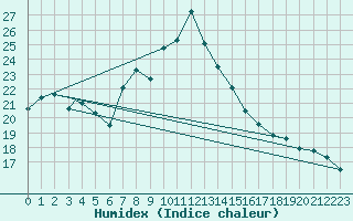 Courbe de l'humidex pour Honningsvag / Valan