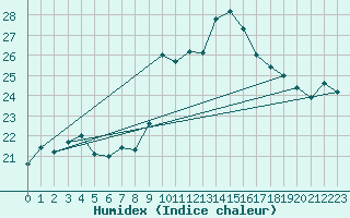 Courbe de l'humidex pour Bares