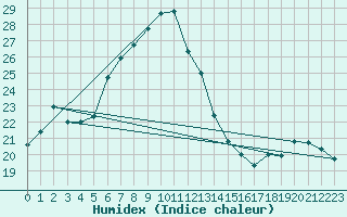 Courbe de l'humidex pour Isola Stromboli