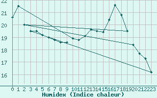 Courbe de l'humidex pour Dijon / Longvic (21)