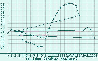 Courbe de l'humidex pour Creil (60)