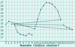 Courbe de l'humidex pour Herhet (Be)