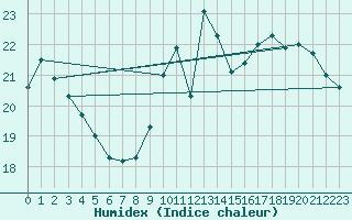 Courbe de l'humidex pour Paris - Montsouris (75)