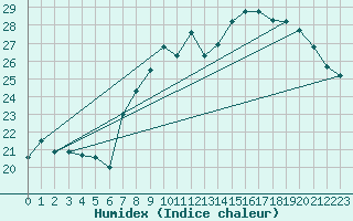 Courbe de l'humidex pour Gijon