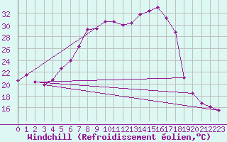 Courbe du refroidissement olien pour Sacueni