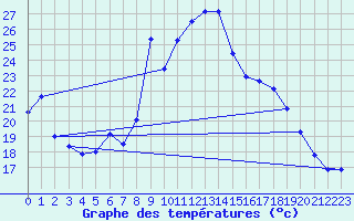Courbe de tempratures pour Pointe de Socoa (64)