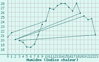 Courbe de l'humidex pour Besanon (25)