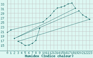 Courbe de l'humidex pour Crest (26)