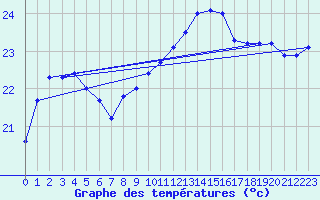 Courbe de tempratures pour Leucate (11)