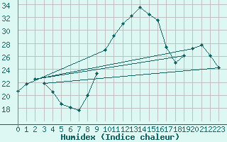 Courbe de l'humidex pour Dinard (35)