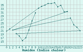 Courbe de l'humidex pour Meknes