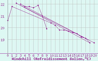 Courbe du refroidissement olien pour Onahama