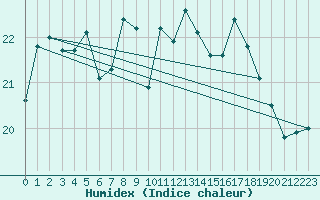 Courbe de l'humidex pour Kaskinen Salgrund