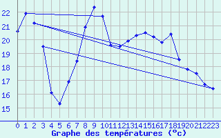 Courbe de tempratures pour Deuselbach