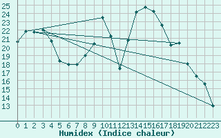 Courbe de l'humidex pour Robbia