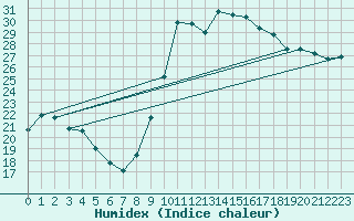 Courbe de l'humidex pour Bastia (2B)