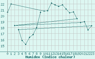 Courbe de l'humidex pour Chasseral (Sw)